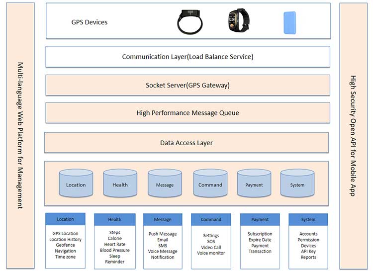 ankle tracker,prisoner tracker,smart watch,gps tracker,Software Architecture