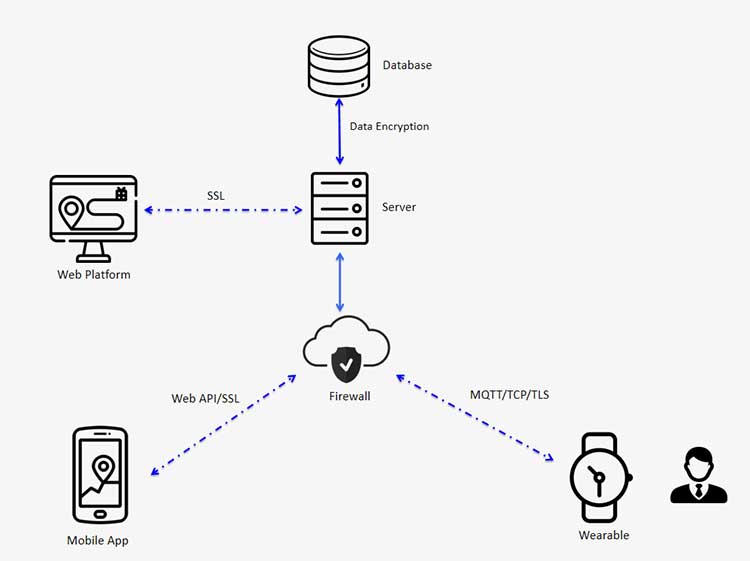 ankle tracker,prisoner tracker,smart watch,gps tracker. Software Architecture