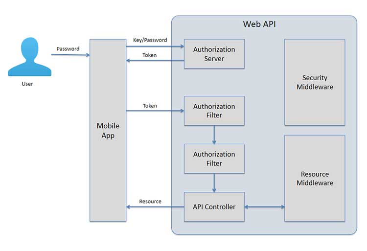 ankle tracker,prisoner tracker,smart watch,gps tracker,Software Architecture